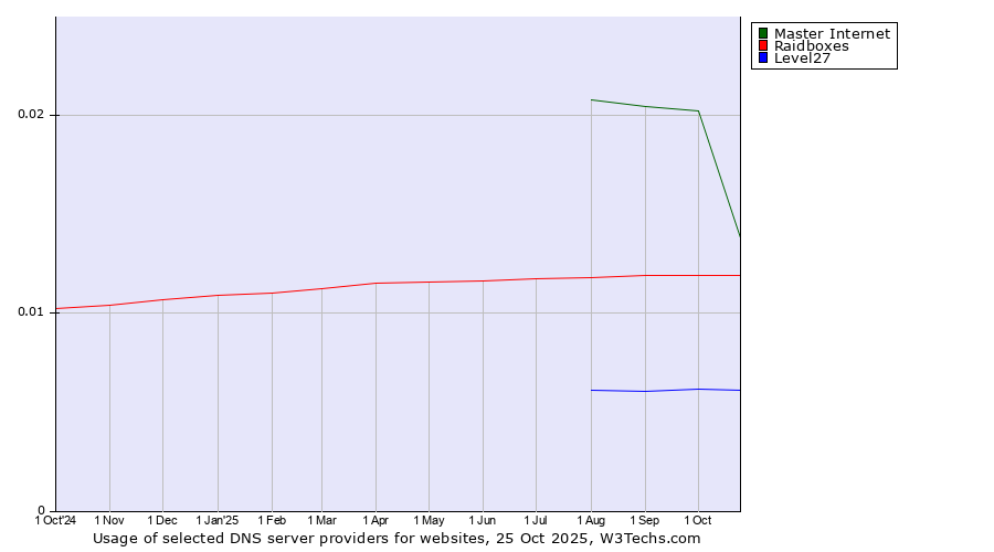 Historical trends in the usage of Master Internet vs. Raidboxes vs. Level27