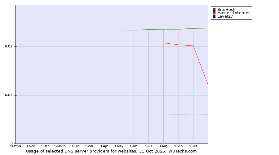 Historical trends in the usage of SiteHost vs. Master Internet vs. Level27