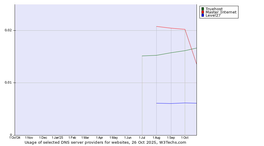 Historical trends in the usage of Master Internet vs. Truehost vs. Level27