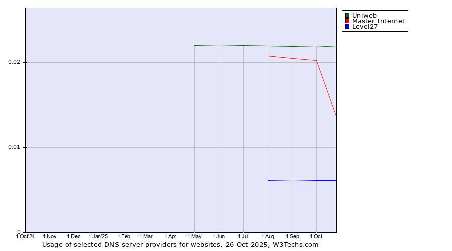 Historical trends in the usage of Uniweb vs. Master Internet vs. Level27