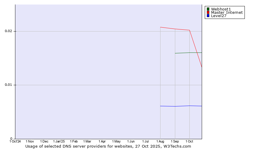 Historical trends in the usage of Webhost1 vs. Master Internet vs. Level27