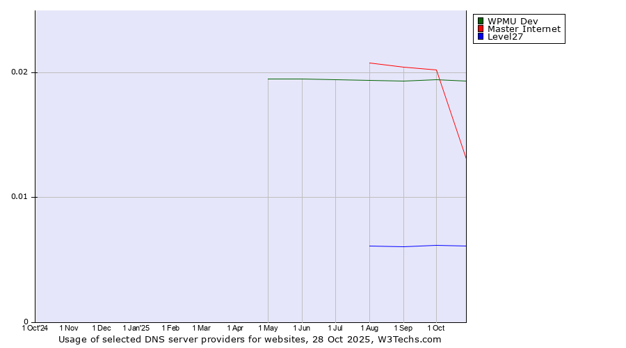 Historical trends in the usage of WPMU Dev vs. Master Internet vs. Level27