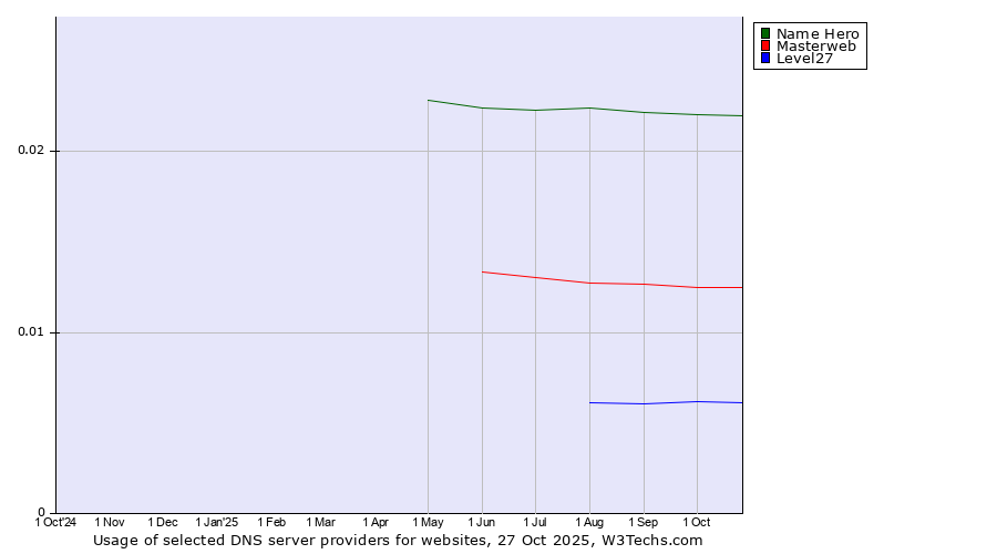 Historical trends in the usage of Name Hero vs. Masterweb vs. Level27