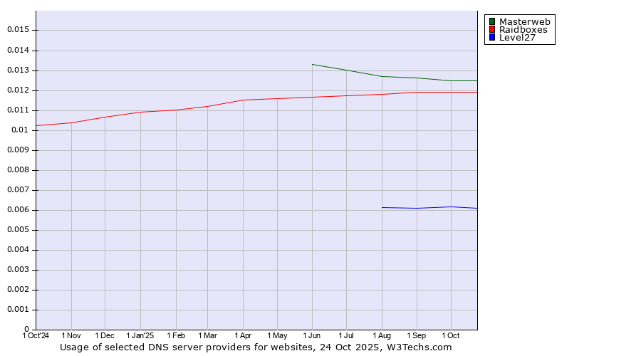 Historical trends in the usage of Masterweb vs. Raidboxes vs. Level27