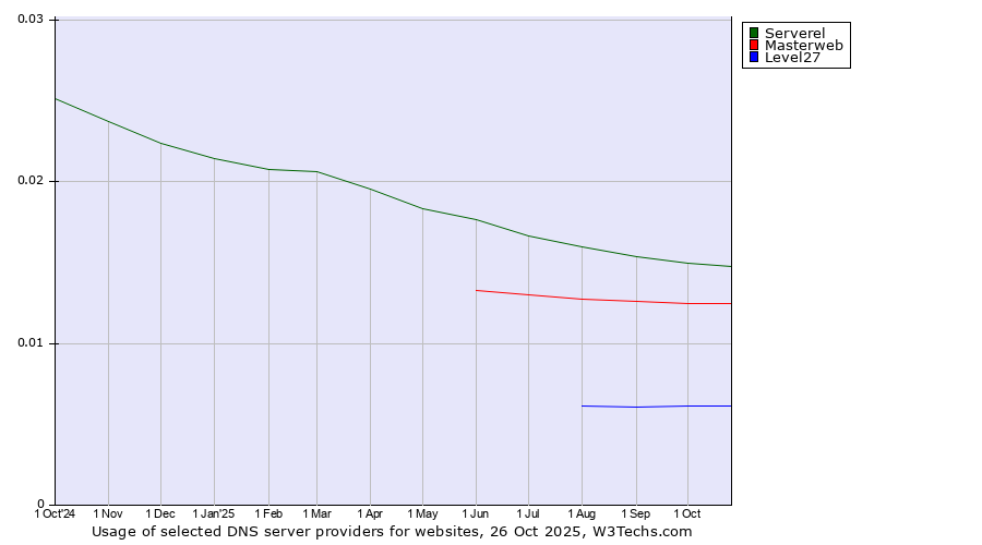 Historical trends in the usage of Serverel vs. Masterweb vs. Level27