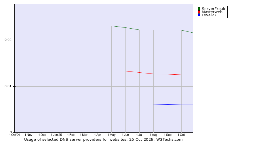 Historical trends in the usage of ServerFreak vs. Masterweb vs. Level27