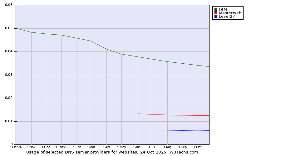 Historical trends in the usage of IBM vs. Masterweb vs. Level27
