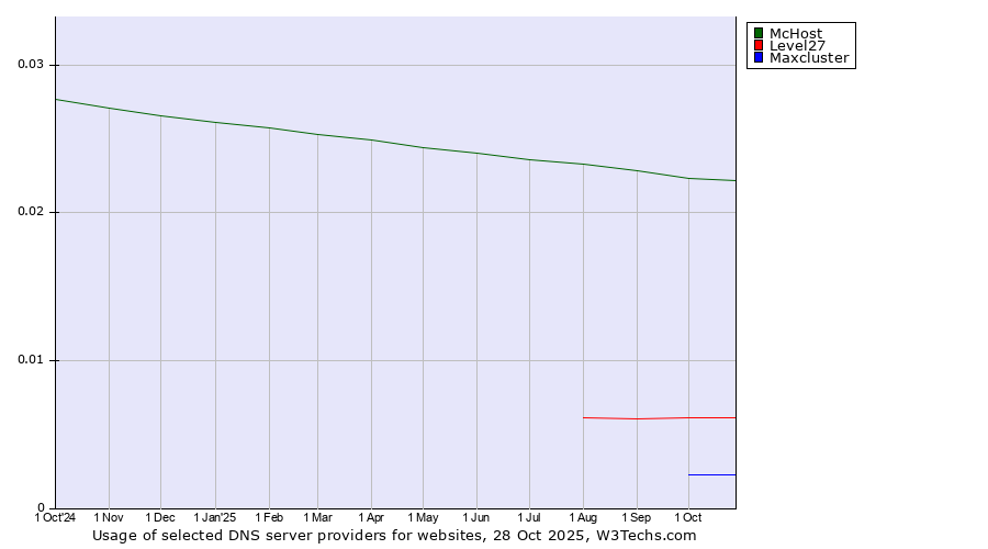 Historical trends in the usage of McHost vs. Level27 vs. Maxcluster