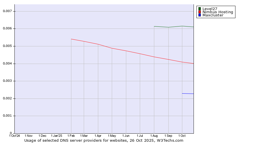 Historical trends in the usage of Level27 vs. Nimbus Hosting vs. Maxcluster