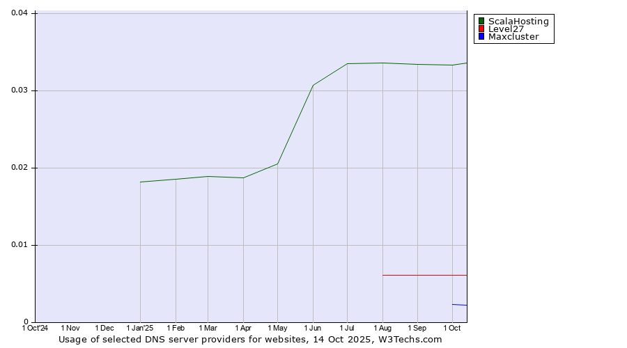 Historical trends in the usage of ScalaHosting vs. Level27 vs. Maxcluster