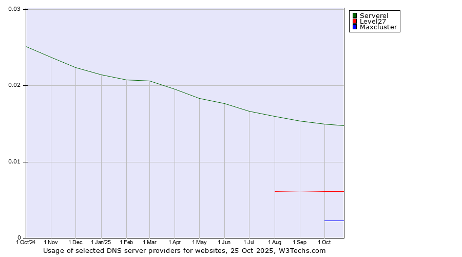 Historical trends in the usage of Serverel vs. Level27 vs. Maxcluster
