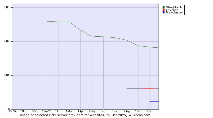 Historical trends in the usage of Sharktech vs. Level27 vs. Maxcluster