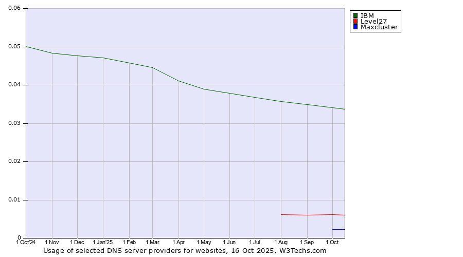 Historical trends in the usage of IBM vs. Level27 vs. Maxcluster