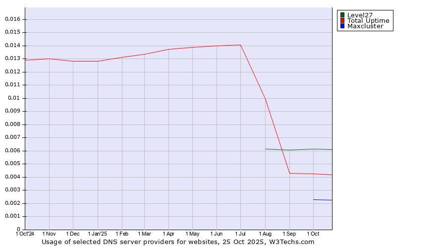 Historical trends in the usage of Level27 vs. Total Uptime vs. Maxcluster