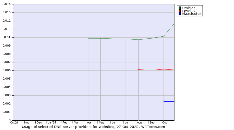 Historical trends in the usage of Umbler vs. Level27 vs. Maxcluster