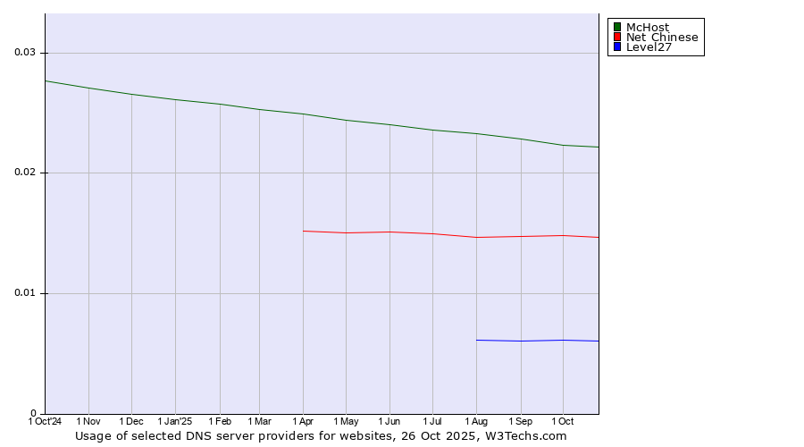 Historical trends in the usage of McHost vs. Net Chinese vs. Level27
