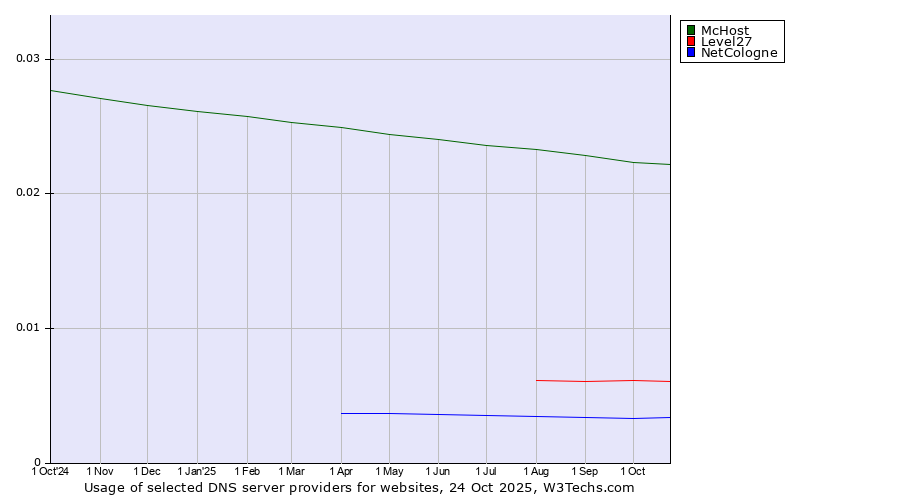 Historical trends in the usage of McHost vs. Level27 vs. NetCologne