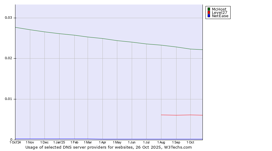 Historical trends in the usage of McHost vs. Level27 vs. NetEase