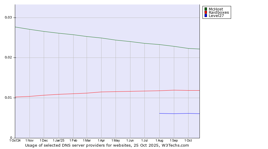 Historical trends in the usage of McHost vs. Raidboxes vs. Level27