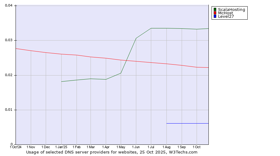 Historical trends in the usage of ScalaHosting vs. McHost vs. Level27