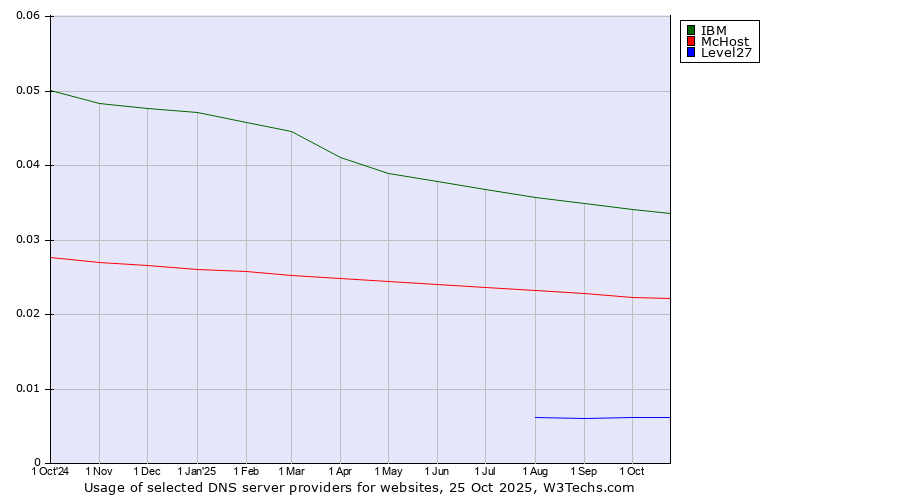 Historical trends in the usage of IBM vs. McHost vs. Level27
