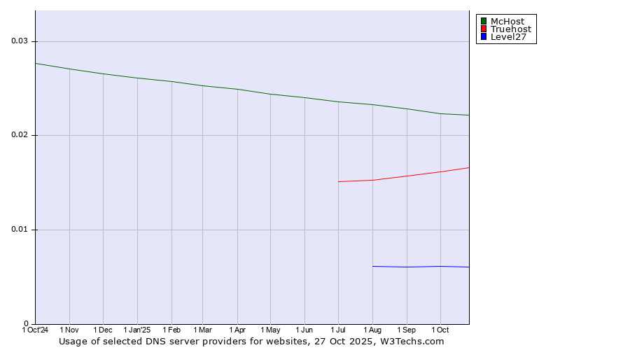 Historical trends in the usage of McHost vs. Truehost vs. Level27