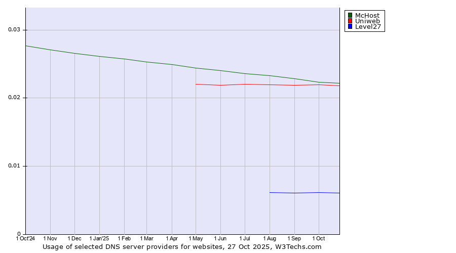 Historical trends in the usage of McHost vs. Uniweb vs. Level27