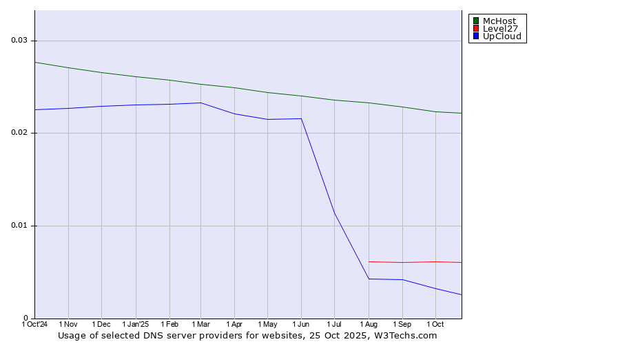 Historical trends in the usage of McHost vs. Level27 vs. UpCloud