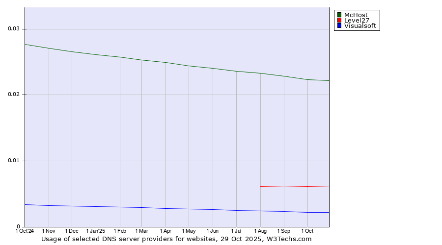 Historical trends in the usage of McHost vs. Level27 vs. Visualsoft