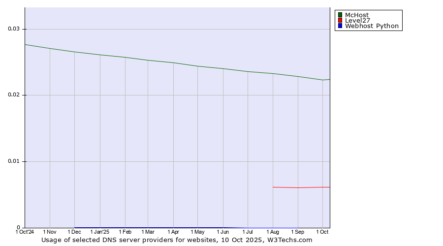 Historical trends in the usage of McHost vs. Level27 vs. Webhost Python