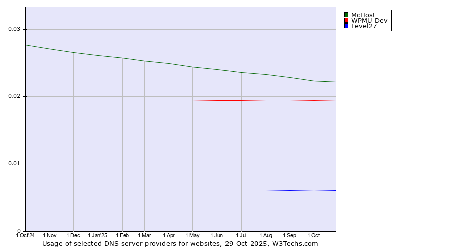 Historical trends in the usage of McHost vs. WPMU Dev vs. Level27