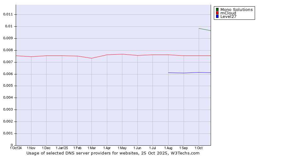 Historical trends in the usage of Mono Solutions vs. mCloud vs. Level27