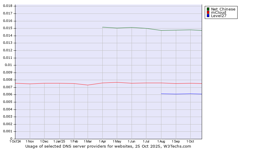 Historical trends in the usage of Net Chinese vs. mCloud vs. Level27