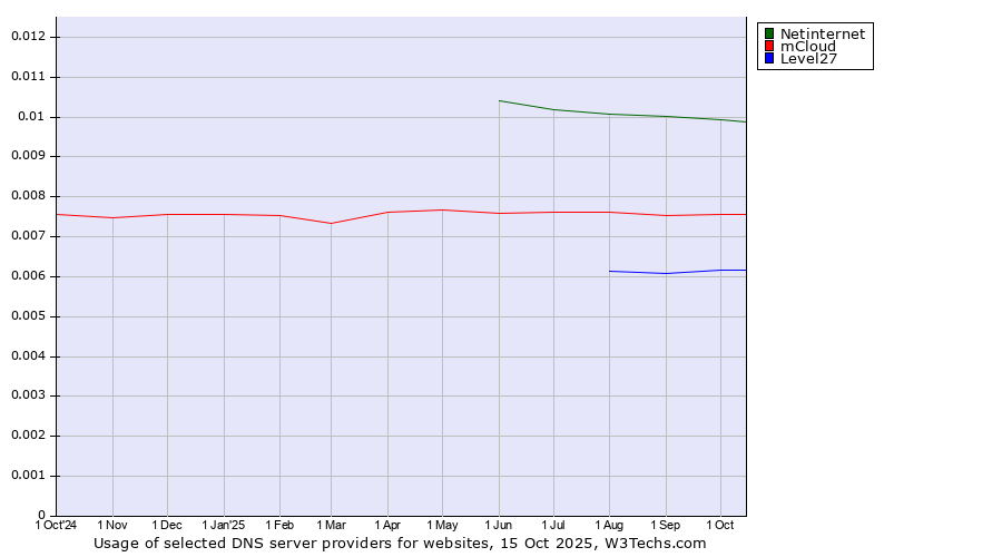 Historical trends in the usage of Netinternet vs. mCloud vs. Level27
