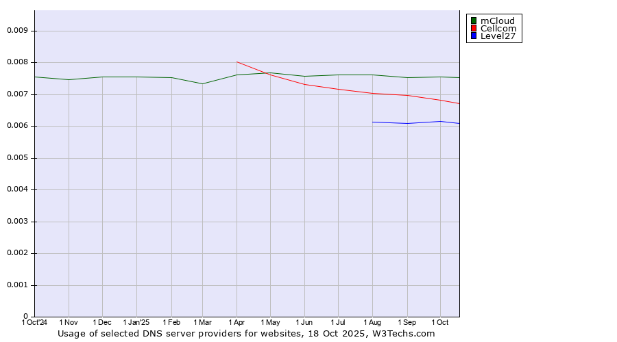 Historical trends in the usage of mCloud vs. Cellcom vs. Level27