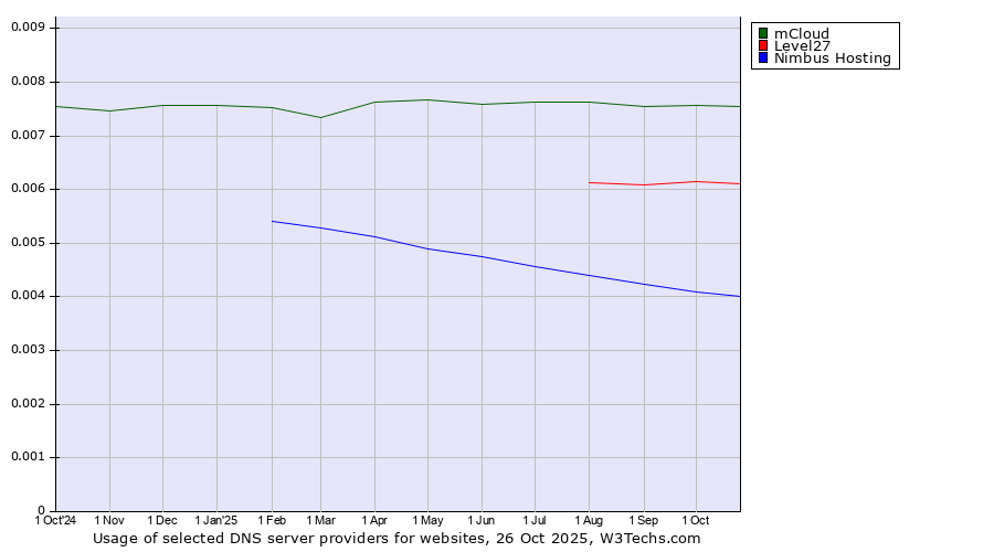 Historical trends in the usage of mCloud vs. Level27 vs. Nimbus Hosting