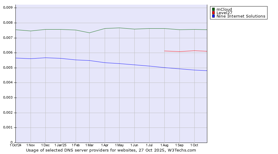 Historical trends in the usage of mCloud vs. Level27 vs. Nine Internet Solutions