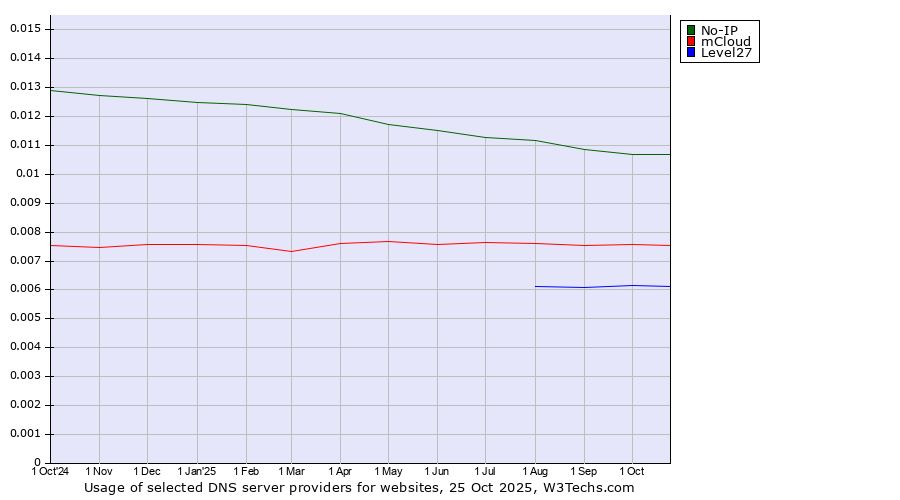 Historical trends in the usage of No-IP vs. mCloud vs. Level27