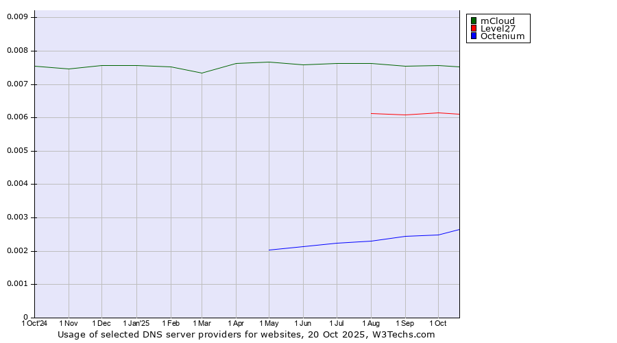 Historical trends in the usage of mCloud vs. Level27 vs. Octenium