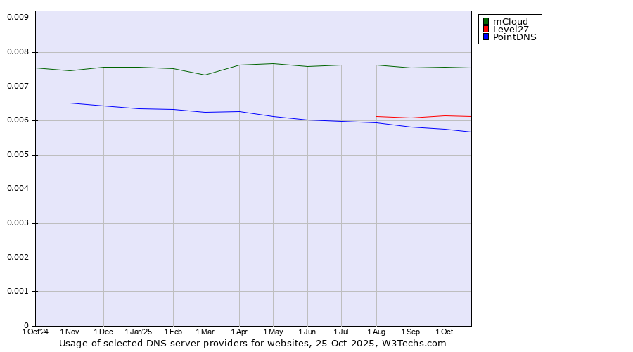 Historical trends in the usage of mCloud vs. Level27 vs. PointDNS