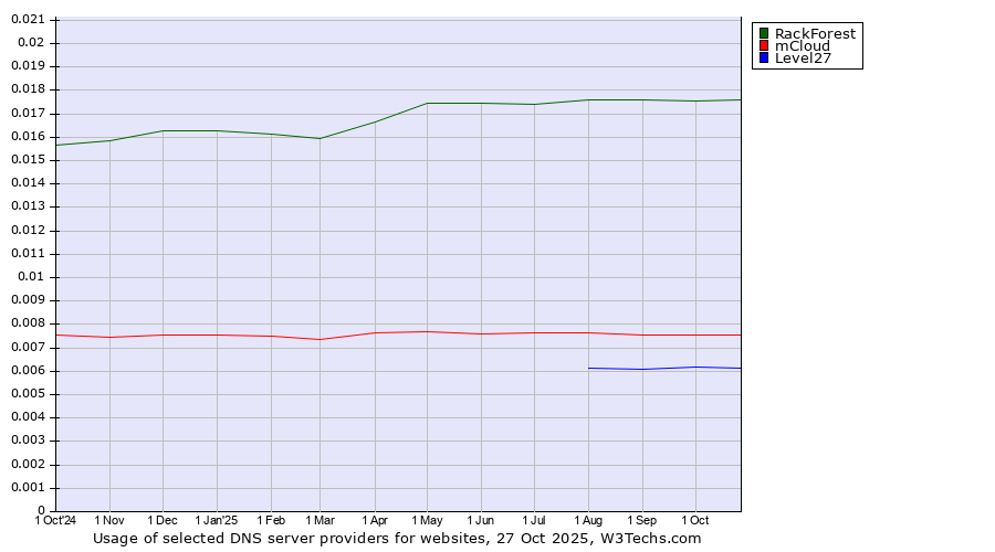 Historical trends in the usage of RackForest vs. mCloud vs. Level27