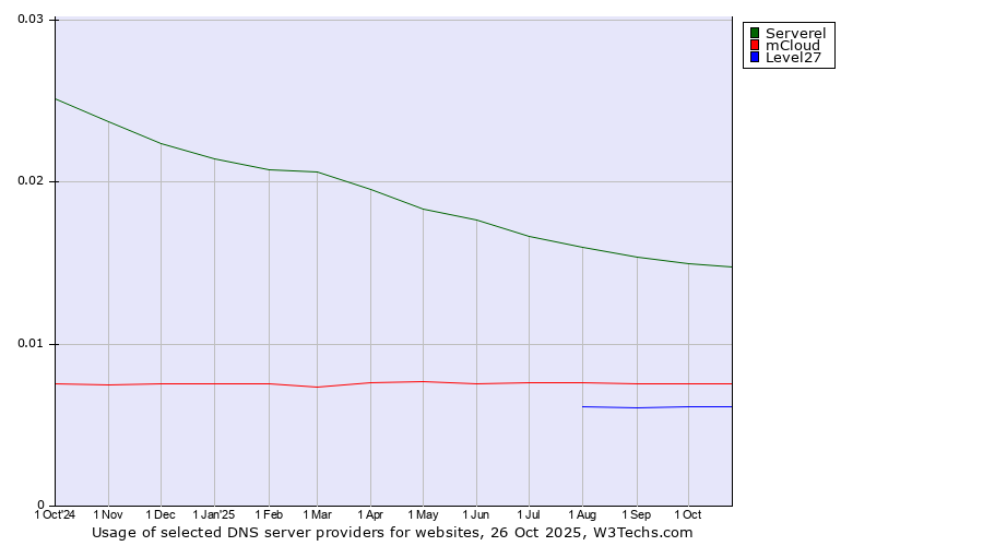 Historical trends in the usage of Serverel vs. mCloud vs. Level27