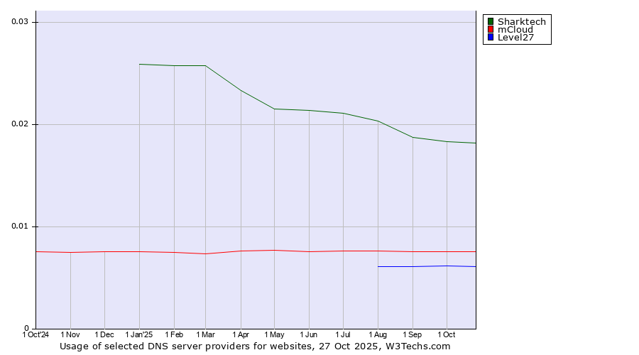 Historical trends in the usage of Sharktech vs. mCloud vs. Level27