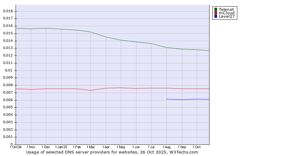 Historical trends in the usage of Telenet vs. mCloud vs. Level27