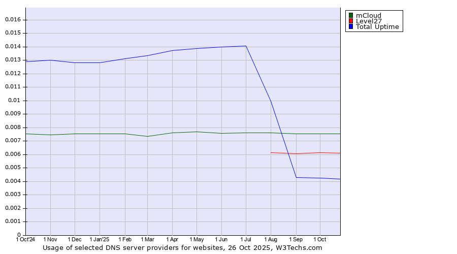 Historical trends in the usage of mCloud vs. Level27 vs. Total Uptime