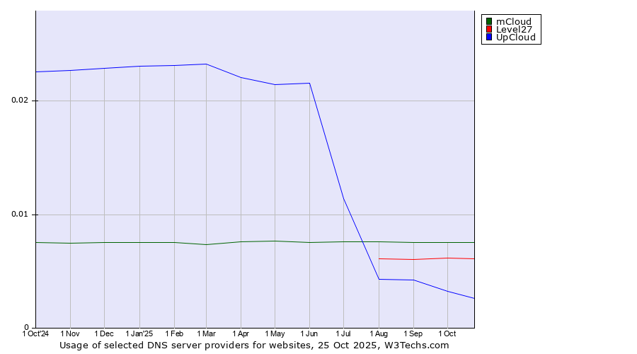 Historical trends in the usage of mCloud vs. Level27 vs. UpCloud