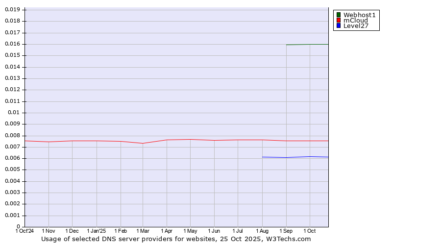 Historical trends in the usage of Webhost1 vs. mCloud vs. Level27