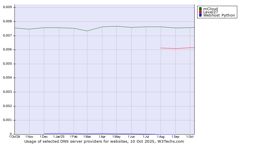 Historical trends in the usage of mCloud vs. Level27 vs. Webhost Python