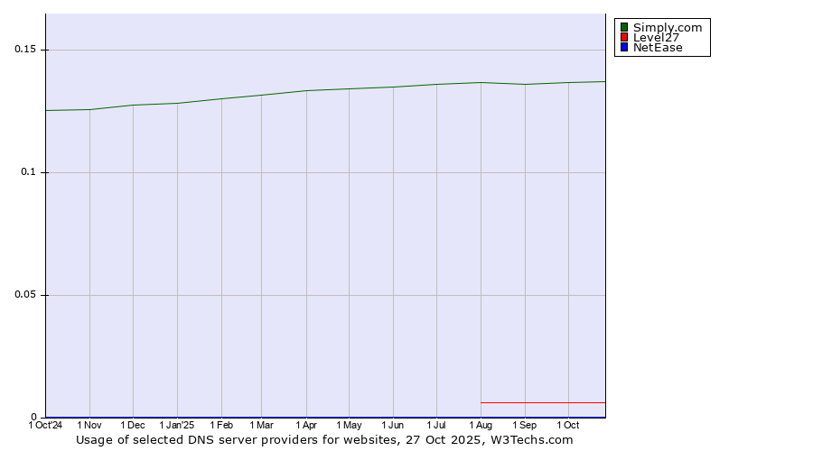Historical trends in the usage of Simply.com vs. Level27 vs. NetEase