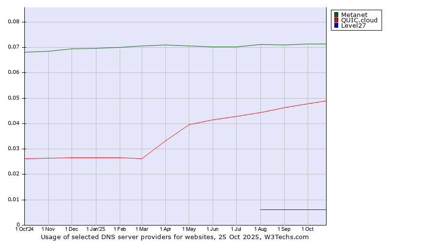 Historical trends in the usage of Metanet vs. QUIC.cloud vs. Level27